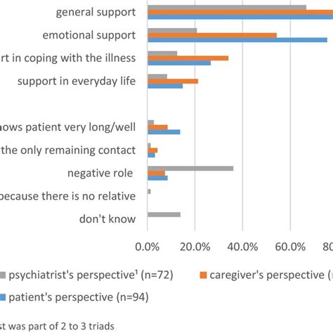 Benefit Of Caregiver Involvement Download Scientific Diagram