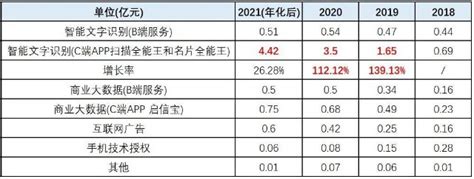 合合信息技术先进性不足，营收涉嫌虚增，存刷单嫌疑 知乎