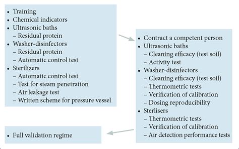 Autoclave Validation Comparison Of Different Guideline PDF 40 OFF