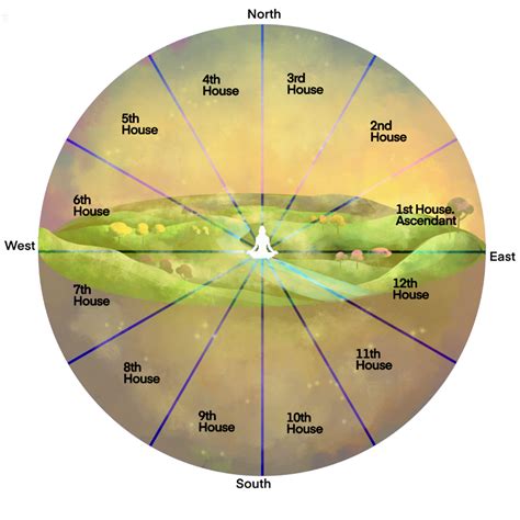 The 12 Houses Of Astrology Ideal Horoscope