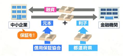 ゼロゼロ融資のメリット・デメリット。最も注意が必要なのは利子補給制度の終了後 資金調達ジャーナル ～お任せ資金調達～｜資金調達ジャーナル