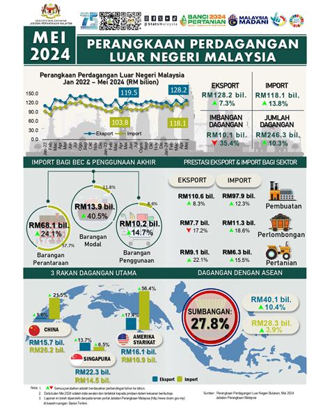 Dagangan Malaysia Naik Kepada Rm Bilion Pada Mei