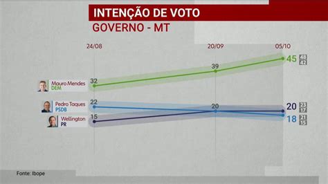 Ibope divulga pesquisa de intenção de voto para o governo do Mato