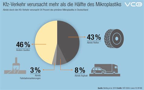 Mikroplastik Emissionen des Verkehrs sind zu reduzieren Mobilität mit