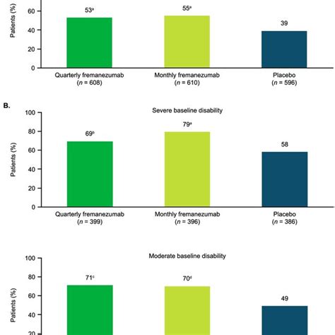 Proportion Of Patients Experiencing A Clinically Meaningful Point