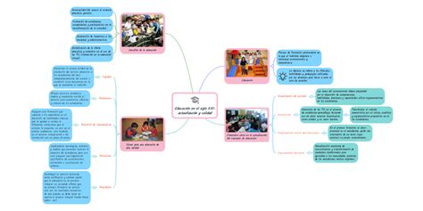 Educación En El Siglo Xxi Actualización Y Calidad Mindmeister Mapa