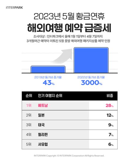 “일본보다 2배 인기”한국 관광객 몰리는 해외 여행지는