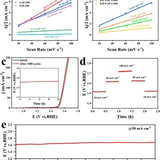 Electrochemical performance of samples with different input ratios and ... 