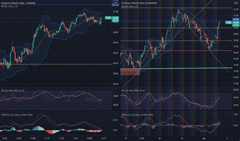 Tqqq Stock Fund Price And Chart Nasdaq Tqqq Tradingview