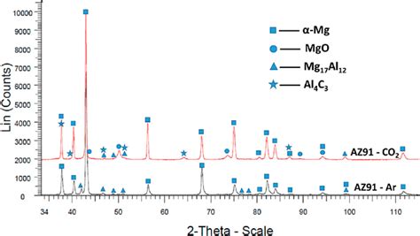 X Ray Diffraction Patterns Of The Az91 Alloy After Thixomolding