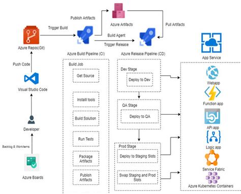 What Is Azure DevOps Transforming Businesses With Azure DevOps