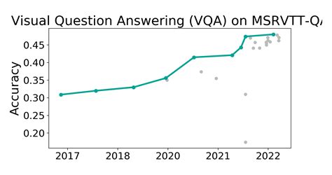 MSRVTT QA Benchmark Visual Question Answering VQA Papers With Code