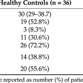 Comparison Of Epidemiological Characteristics Between Healthy Controls