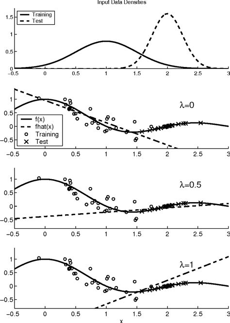 Figure 3 From Input Dependent Estimation Of Generalization Error Under