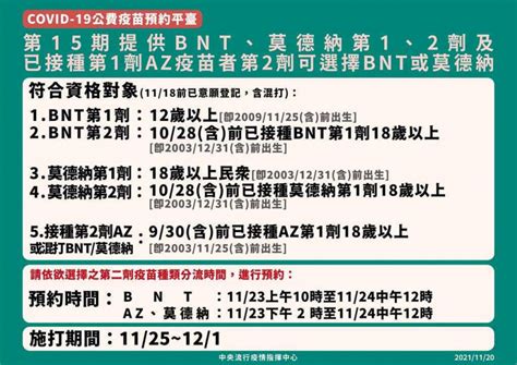 第15輪疫苗23日開始預約 Az混打「全年齡開放」bnt、莫德納、二劑皆可 生活 Ctwant