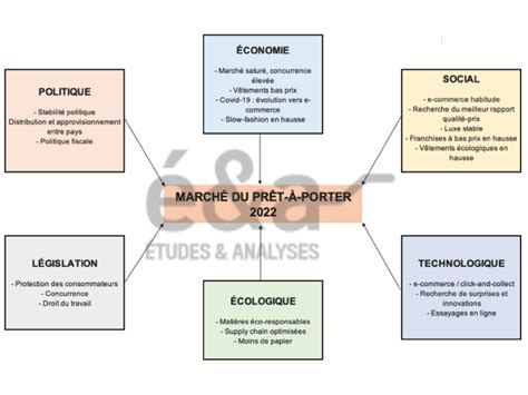 Le Pr T Porter En France En Mod Le Pestel Du Secteur