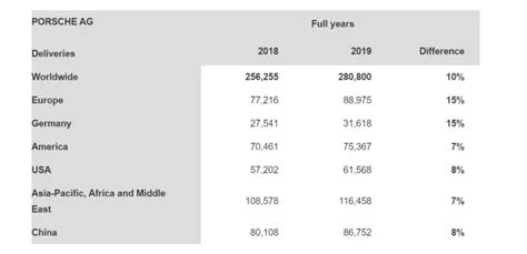 Porsches Global Sales Up 10 In 2019 Flatsixes