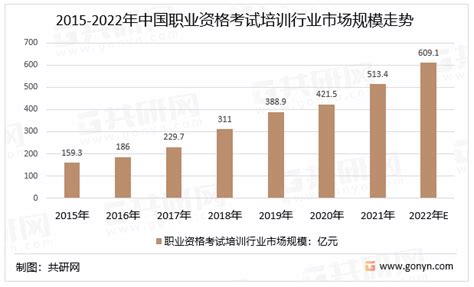 2022年中国职业资格考试培训行业市场规模及细分类别需求占比分析 图 共研