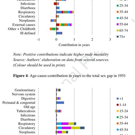 Age Cause Contribution In Years To The Total Sex Gap In 1881 Download