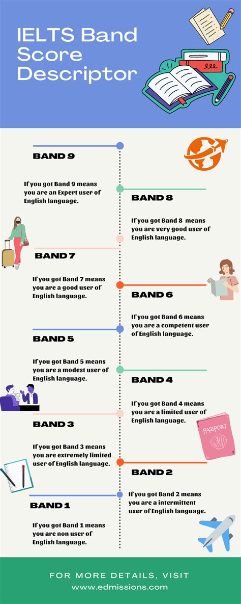 Ielts Band Score Criteria Understanding Section Wise Ielts Scores Hot Sex Picture