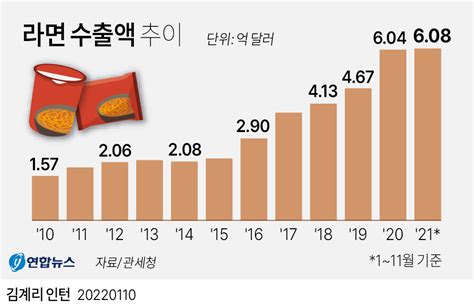 K 라면 해외서 인기지난해 수출 또 사상 최대 기록 스퀘어 카테고리