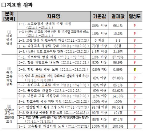 충북교육청 2023년 전국 시도교육청평가 ‘최우수교육청선정