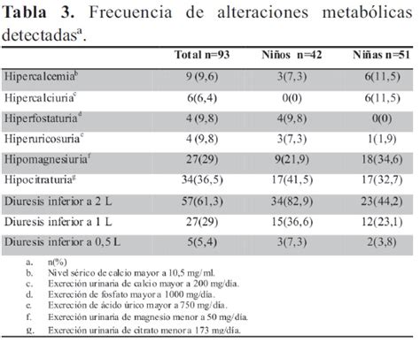 Evaluación metabólica de pacientes pediátricos con urolitiasis