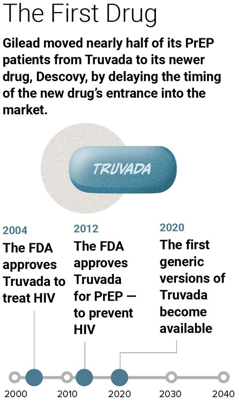 Hiv Prevention Drug Pricing Explained