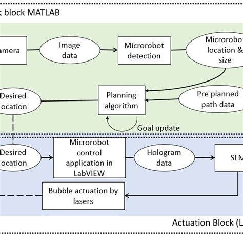 Block Diagram Of The Hybrid Closed Loop Control And Actuation System