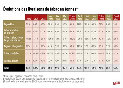 Tonnage Tabac 2023 7 8 En Juillet Et 7 4 Sur Sept Mois La