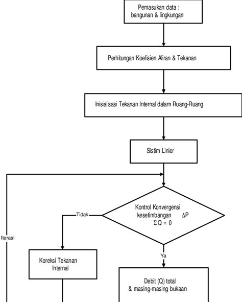 Diagram Alir Flowchart