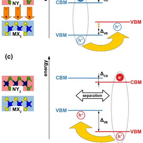 Electrostatic Design Applied To Van Der Waals VdW Heterostructures