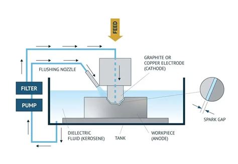 Mecanizado Por Descarga El Ctrica Una Descripci N Completa Del