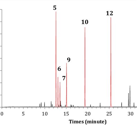 Total Ion Chromatogram Profile Of Beo Using Gas Chromatography Mass Download Scientific Diagram