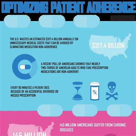 Patient adherence infographic | PDF | Free Download