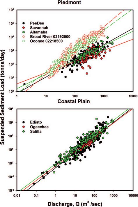 Relation Between Suspended Sediment Load And River Discharge Upper