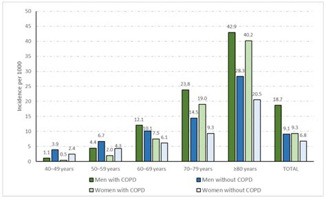 Sex Differences In COVID Hospitalization And Hospital Mortality Among Patients With COPD In