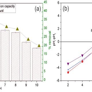 Graph Of Xrd A And Ftir B Of Tac And Agnps Tac Before And After