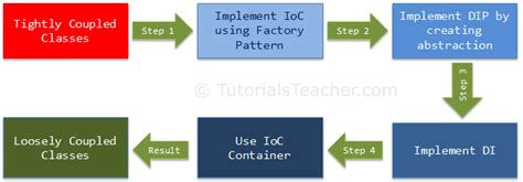 Introduction IoC, DIP, DI and IoC Container