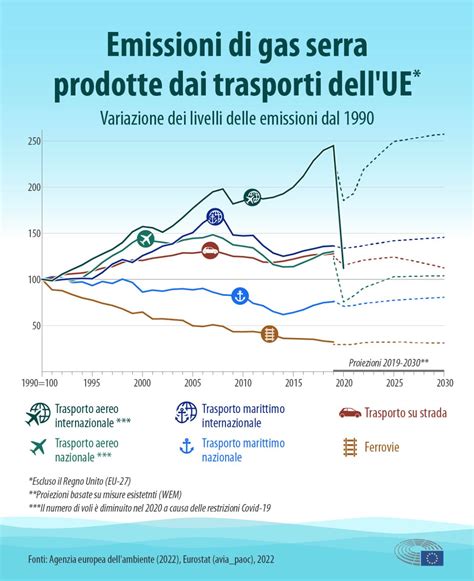 Emissioni Di Aerei E Navi Dati E Cifre Infografica Attualit