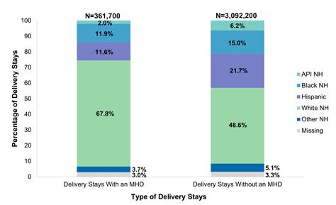 Mental Health Disorders Among Delivery Inpatient Stays By Patient Race