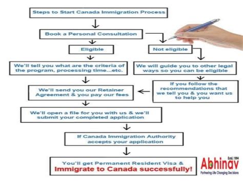 Canada Immigration Process Under The Express Entry