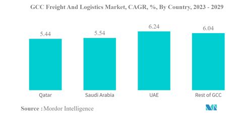 GCC Freight And Logistics Market Size Share Analysis Industry