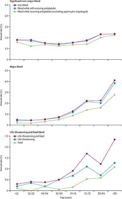 Age Specific Risks Severity Time Course And Outcome Of Bleeding On