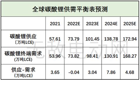 电池级碳酸锂价格最新走势图，今日碳酸锂价格最新价格 无敌电动