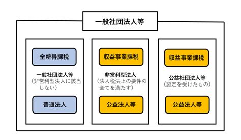 税務上の非営利型の一般社団法人等の要件 筒井一成税理士事務所