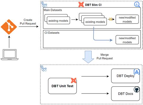 Dbt Cicd Demo With Bigquery And Github Actions Jaehyeon Kim