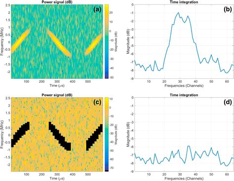 Radio Frequency Interference Detection And Mitigation Using Compressive