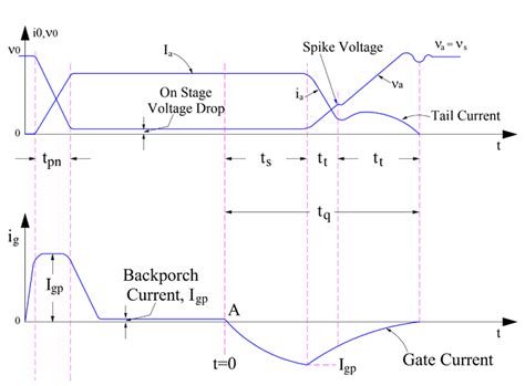 Switching Characteristics of GTO - Electrical Concepts