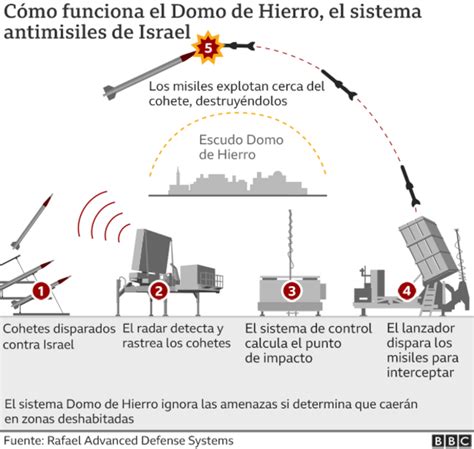 C Mo Funciona El Domo De Hierro El Escudo Antimisiles Con El Que